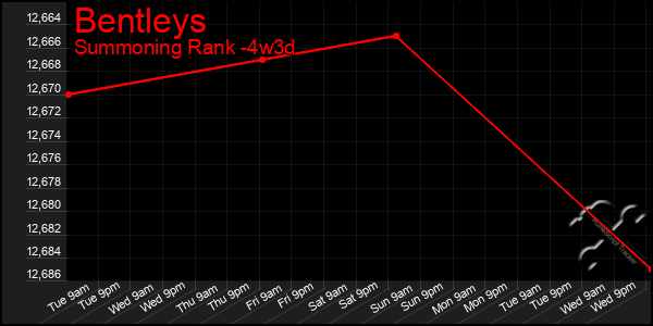 Last 31 Days Graph of Bentleys