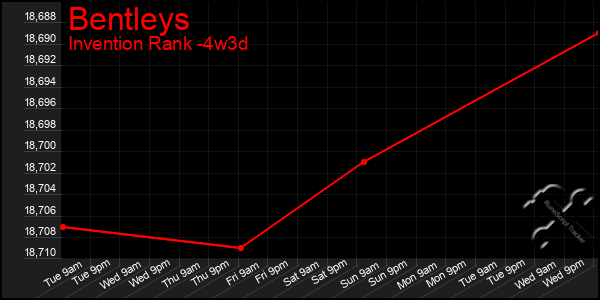 Last 31 Days Graph of Bentleys