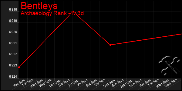 Last 31 Days Graph of Bentleys