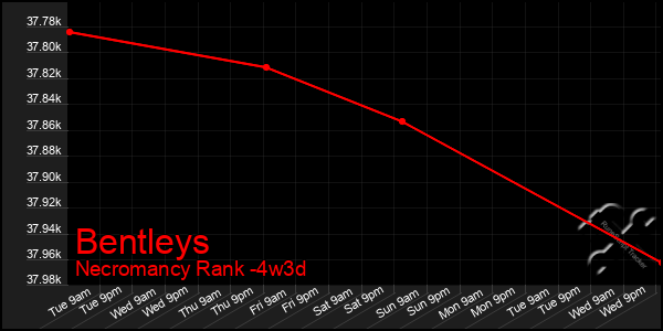 Last 31 Days Graph of Bentleys