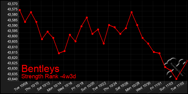 Last 31 Days Graph of Bentleys