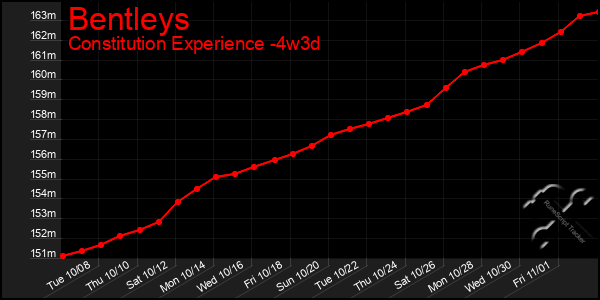 Last 31 Days Graph of Bentleys