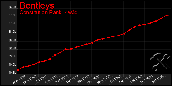 Last 31 Days Graph of Bentleys