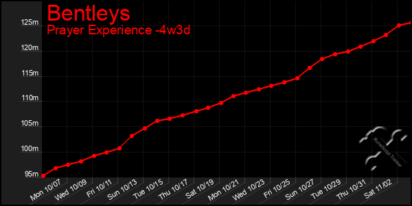 Last 31 Days Graph of Bentleys