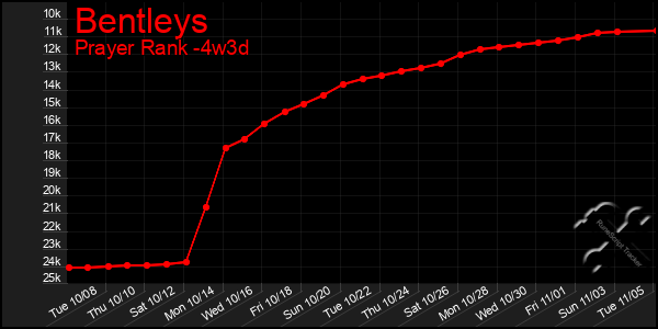 Last 31 Days Graph of Bentleys