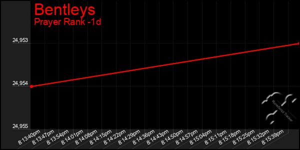 Last 24 Hours Graph of Bentleys