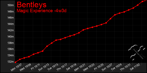 Last 31 Days Graph of Bentleys