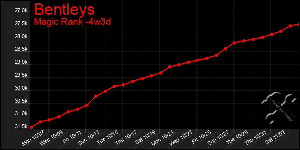 Last 31 Days Graph of Bentleys