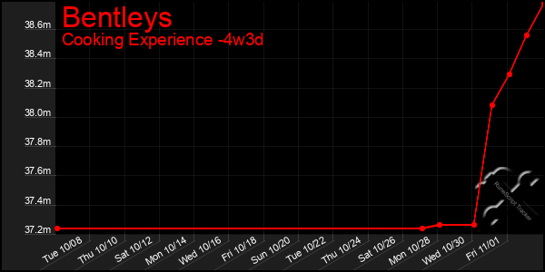 Last 31 Days Graph of Bentleys