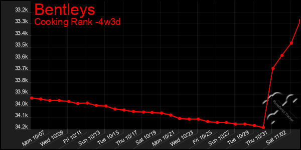 Last 31 Days Graph of Bentleys