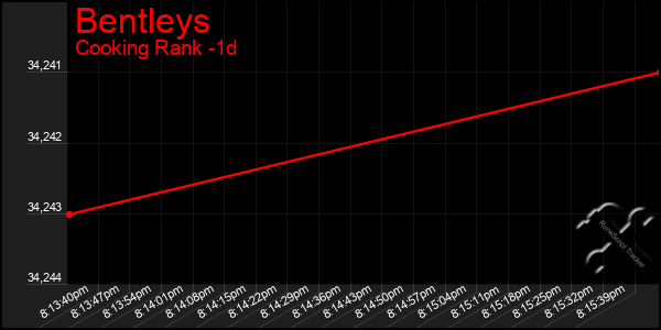 Last 24 Hours Graph of Bentleys