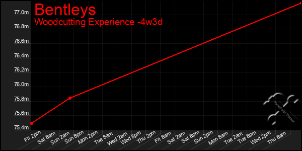 Last 31 Days Graph of Bentleys