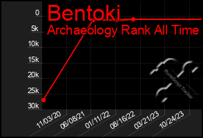 Total Graph of Bentoki