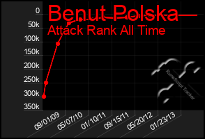Total Graph of Benut Polska