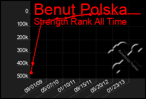 Total Graph of Benut Polska