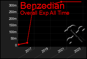 Total Graph of Benzodian