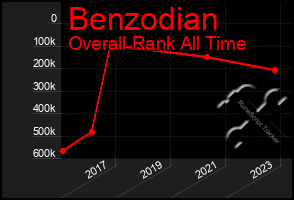 Total Graph of Benzodian