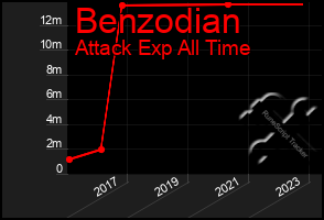 Total Graph of Benzodian