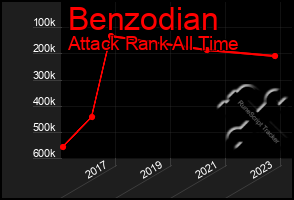 Total Graph of Benzodian