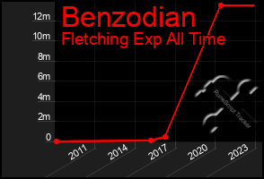 Total Graph of Benzodian