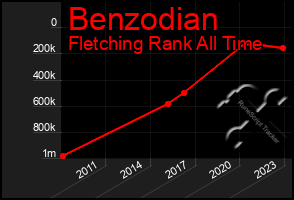 Total Graph of Benzodian