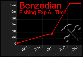 Total Graph of Benzodian