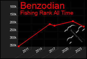 Total Graph of Benzodian