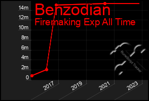 Total Graph of Benzodian