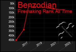 Total Graph of Benzodian