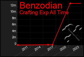 Total Graph of Benzodian