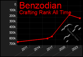 Total Graph of Benzodian