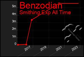 Total Graph of Benzodian