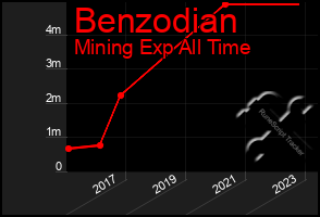 Total Graph of Benzodian