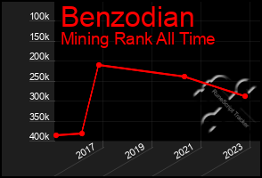 Total Graph of Benzodian