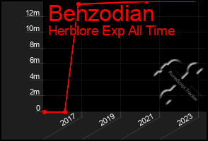 Total Graph of Benzodian