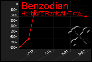 Total Graph of Benzodian