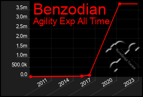 Total Graph of Benzodian