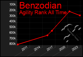 Total Graph of Benzodian