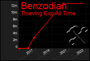 Total Graph of Benzodian