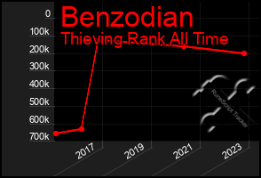 Total Graph of Benzodian