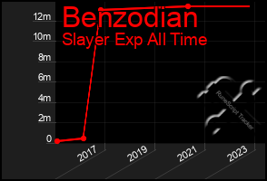 Total Graph of Benzodian