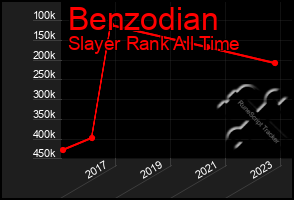 Total Graph of Benzodian