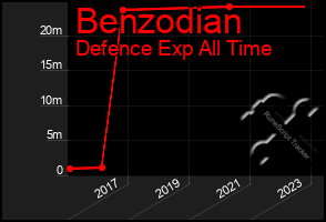 Total Graph of Benzodian