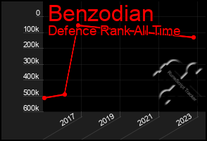 Total Graph of Benzodian