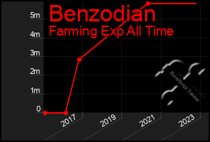 Total Graph of Benzodian