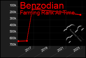 Total Graph of Benzodian