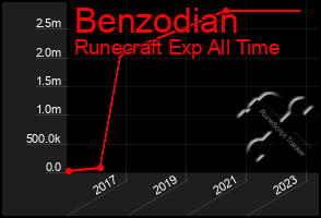 Total Graph of Benzodian