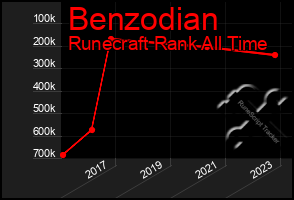 Total Graph of Benzodian