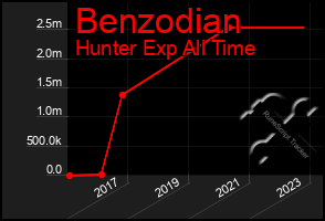 Total Graph of Benzodian