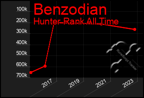 Total Graph of Benzodian